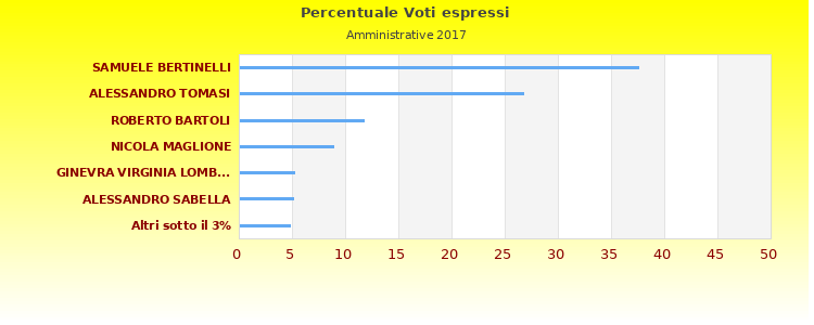 Grafico